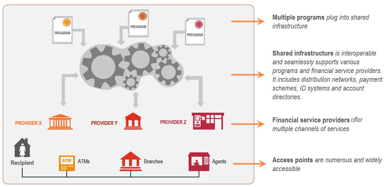 A New Generation of GovernmenttoPerson Payments Is Emerging Blog CGAP